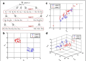 Fig. 2 a(d) Three variables x A data model was created for 200 samples, each with 1000 measured variables