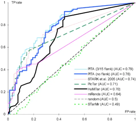 Table 3 shows an overview of predictions on 39,2153'UTR sequences in human genome and on 15 othergenomes