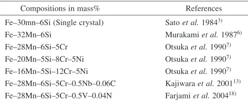 Table 1Representative FeMnSi based SMA developed in the past.