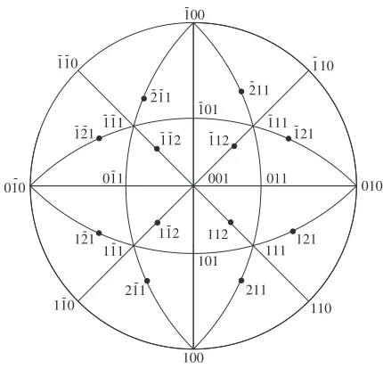 Fig. 1Stereographic projection showing shear systems in a fcc structure.