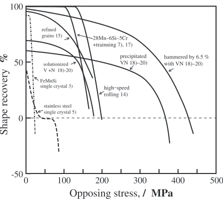 Fig. 4Variation in the stresss induced by the shape recovery undr aconstraint imposed during heating and cooling after deformation at step 3in Table 2.