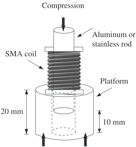 Fig. 8A schematic drawing of a set up for measuring the resistance againstslip of a coil