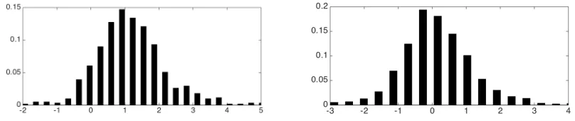Figure 2: Computer relative to non-computer usage for college degree relative to highschool degree workers (female relative to male workers) in the left (right) panel