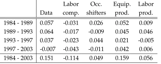 Table 3: Decomposing changes in the log skill premium (the wage of workers with acollege degree relative to those without)