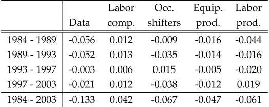 Table 4: Decomposing changes in the log gender gap (the wage of men relative to women)