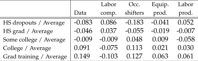 Table 5: Decomposing changes in log relative wages across education groups between1984 and 2003