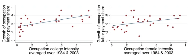 Figure 1: Growth (1984-2003) of the occupation share of labor payments and the average(1984 & 2003) of the share of workers in the occupation who have a college degree (left)and are female (right)