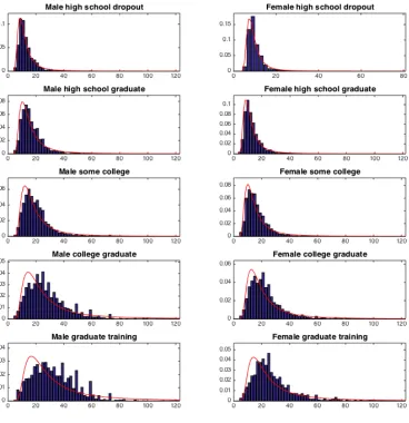Figure 3: Empirical and predicted (Fréchet distribution estimated using maximum likeli-hood) wage distributions for all middle-aged labor groups in 2003