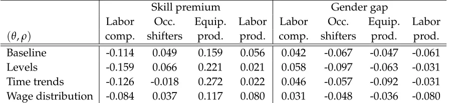 Table 11: Decomposing changes in the log skill premium and gender gap between 1984and 2003 for extreme values of θ or ρ