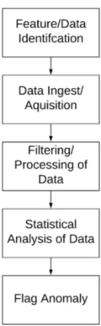 Figure 1. General Flow Chart for Intrusion Detection