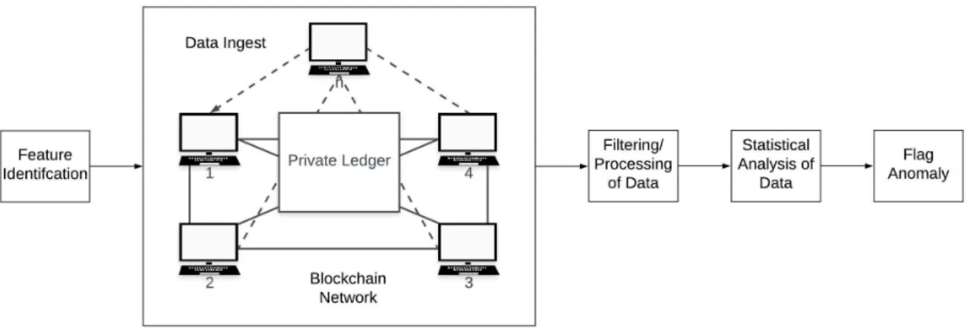 Figure 3. Blockchain Solution for CIDS