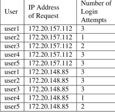 Table 3. Summary of doorknob rattling attack events, single attacker