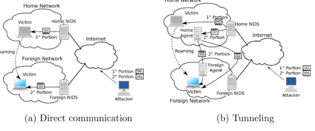 Figure 2b shows the attack in the tunneling scheme. Portion 1 is sent directly to the mobile victim, hence it is received and analyzed by the home NIDS