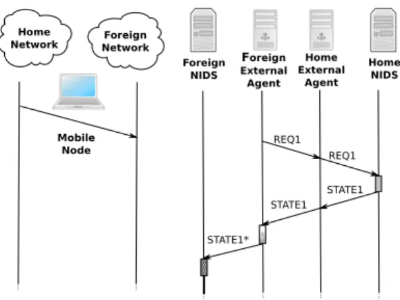Figure 3: Sequence diagram for the “First Migration” scenario