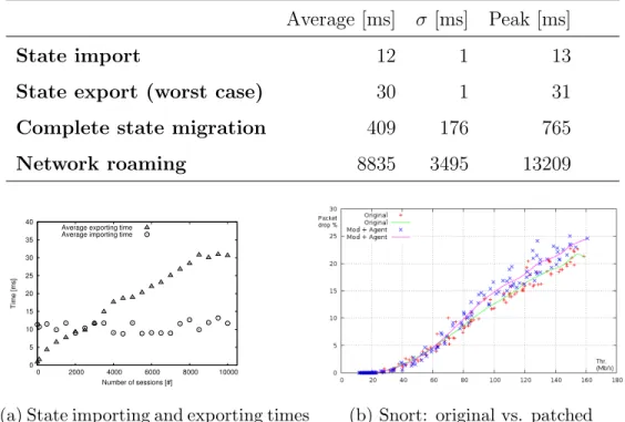 Table 1: Times required by state migration activities