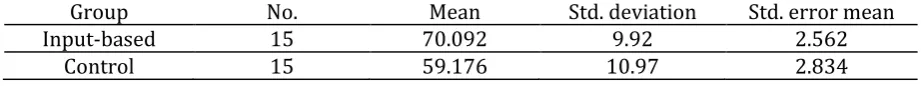 Table 2. Results of Descriptive statistics of speaking performance on the post-test 