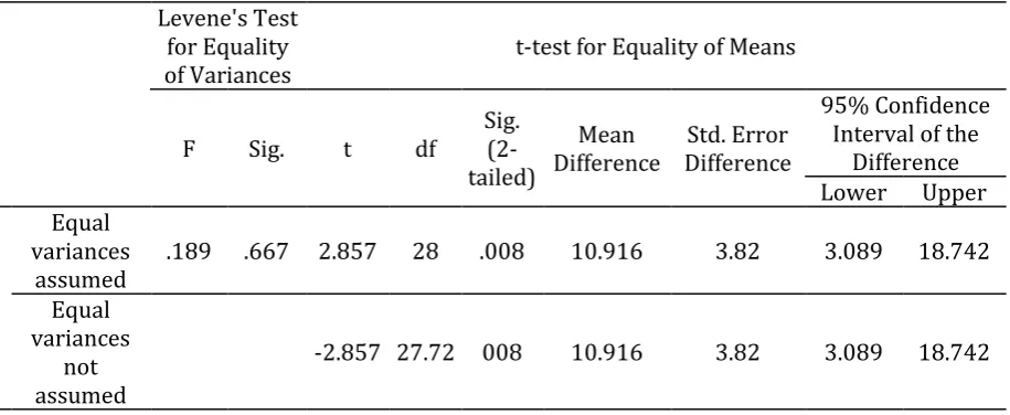 Table 3. The t-test data for posttest 