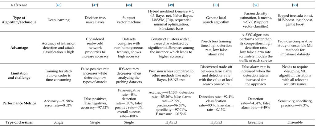 Table 4. Analysis of Anomaly-based Intrusion Detection Techniques.