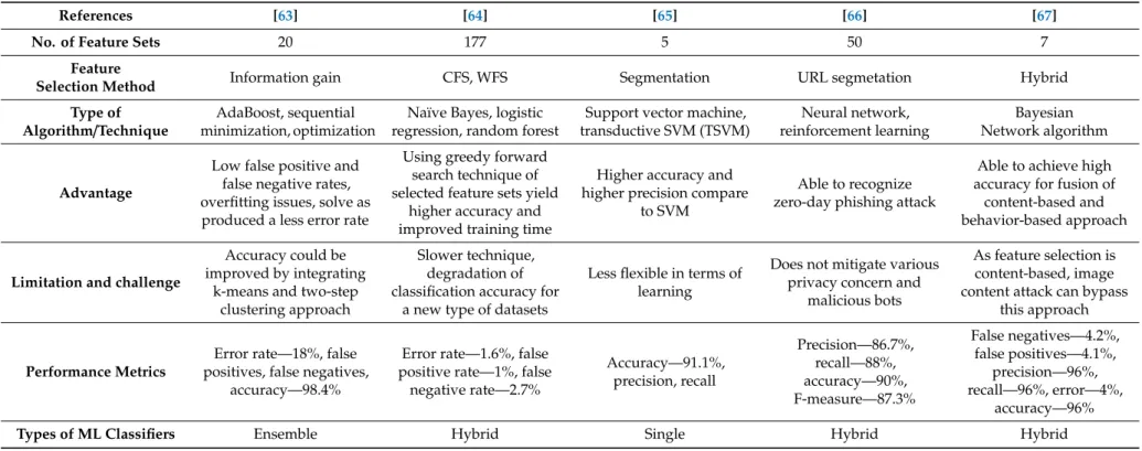 Table 5. Analysis of phishing detection techniques (notations: feature extraction and reduction, CFS- correlation-based feature selection, WFS- Wrapper Feature Selection).