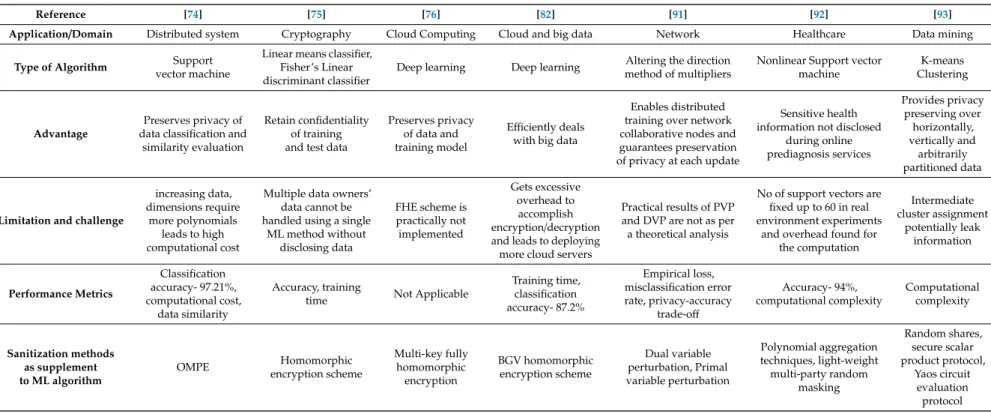 Table 7. Review of Privacy Preserving techniques (Notations: OPME-Obvious Evaluation of Multivariate Polynomial, BGV-Brakerski-Gentry-Vaikunathan).
