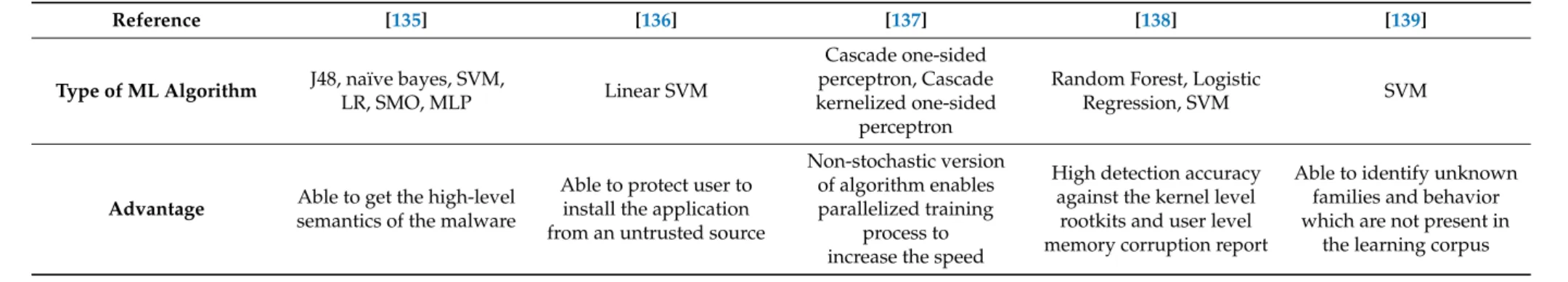 Table 10. Malware Detection Analysis (Notations: LR-Logistic Regression, SMO-Sequential Minimal Optimal, MLP- Multi-Layer Perceptron).