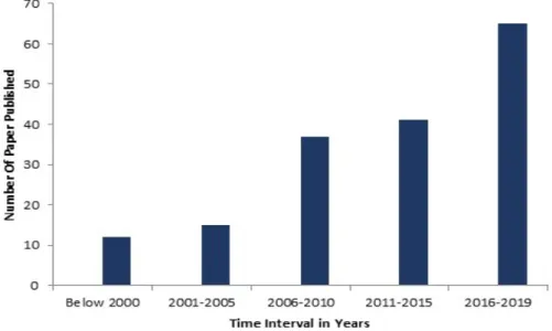 Figure 1. Time interval distribution of published papers focusing based on.the use of machine  learning in security applications and adversarial attacks
