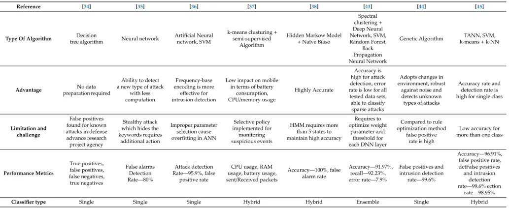 Table 3. Analysis of Signature-based Intrusion Detection Techniques (Notations: SVM-Support Vector Machines, TANN-Triangle Area Based Nearest Neighbor).