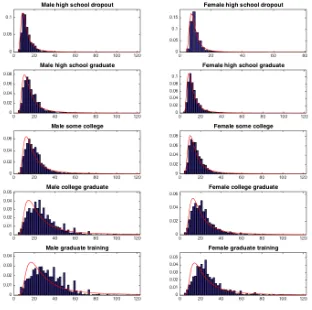 Figure : Empirical and predicted wage distributions for middle-aged workers for year