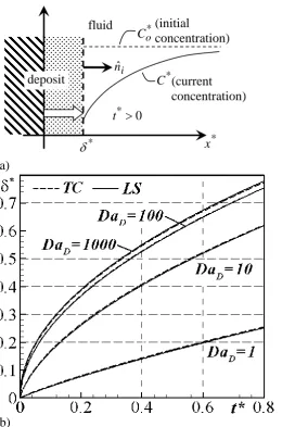 Figure 3: One-dimensional deposition, (a) domain of interest and (b) effect of DaD with * C5.0