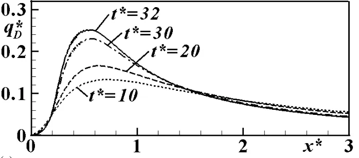 Figure 5: Deposition on the walls of a two-dimensional channel with flowing fluid, (a) domain of interest, (b) evolution of the depositing front and (c) dimensionless deposition flux for Re  , 1* 