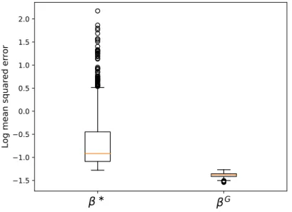 Fig. 3.2 Log mean squared errors of both predictors β ∗ and β G on test tasks generated randomly from the graph in Figure 3.1