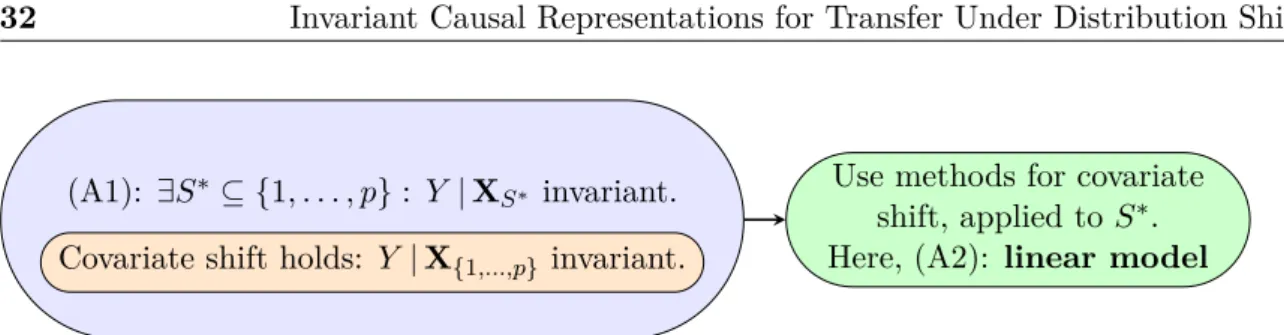 Fig. 3.3 Assumption (A1) (blue) is a relaxation of covariate shift (orange): the covariate shift assumption is a special case of (A1) with S ∗ = {1, 