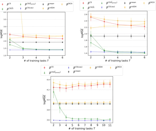 Fig. 3.5 DG setting. Logarithm of the empirical squared error in the test task for the different estimators in the DG setting