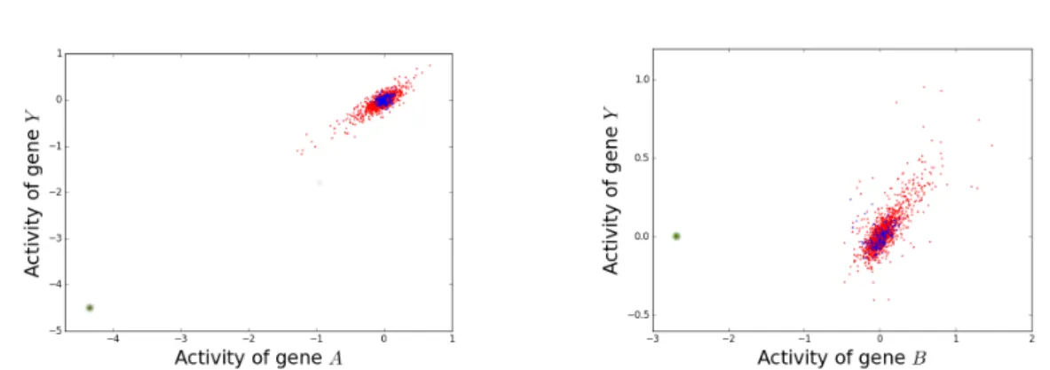 Fig. 3.8 Example of the expression of pairs of genes, where A is causal (left) and B is non-causal (right) of target Y 