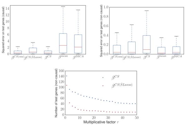 Fig. 3.9 Top left: In the causal problems, interventions are performed on causal genes