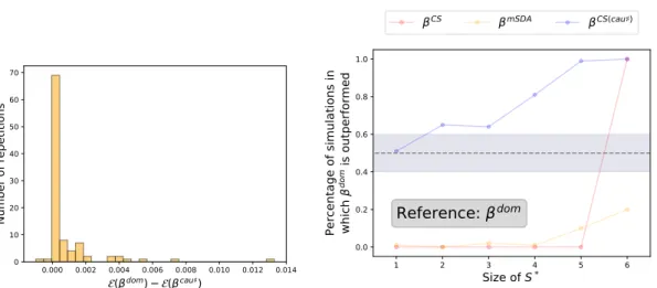 Fig. 3.11 Left: 900 examples from each of the training tasks are available (this corresponds to the data point furthest to the right in the bottom plot of Figure 3.10)