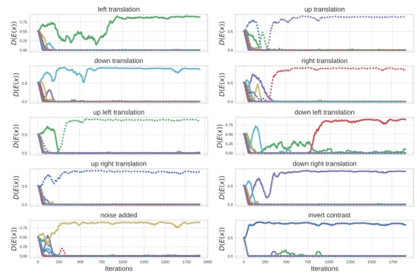 Fig. 3.14 Value of the discriminator score of the experts on data from all transformations.