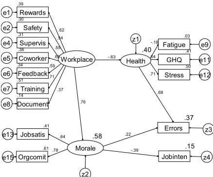 Figure 2. Explaining maintenance errors: A replication with a more comprehensive error scale  