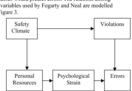 Figure 3. Predicting violations and errors in the construction industry (Fogarty & Neal, 2002)