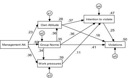 Figure 4. Direct and mediated pathways to violation behaviours in aviation maintenance