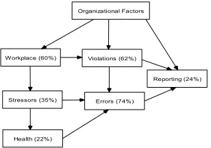 Figure 5 . Direct and mediated pathways to violation behaviours, errors, and reporting behaviour in aviation maintenance 
