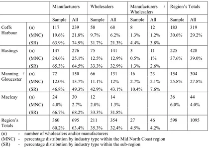 Table 1: Distributions of Sample Population of Wholesalers and Manufacturers by Region and Sub Regions 