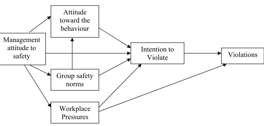 Figure 3.  A model of safety behaviour based on the Theory of Planned Behaviour  