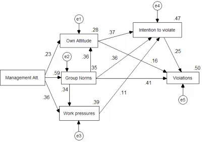 Figure 4. Adjusted path model showing various direct and mediated pathways to 