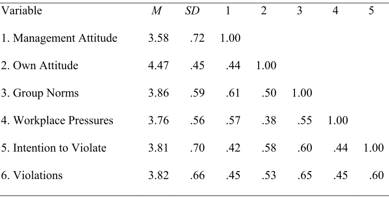 Table 1  Correlation matrix for all variables (N = 308) 