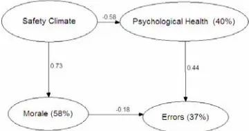 Figure 2 . Replication of model showing effect of workplace climate on morale, health, and errors