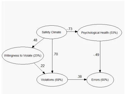 Figure 3 . Model showing the precursors to errors and violations in aviation maintenance