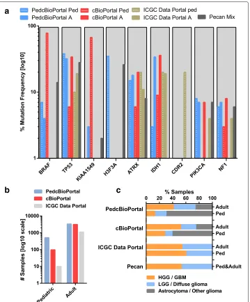 Fig. 3 Data allocation on glioma samples by different tools. a Frequency of mutated genes for pediatric andadult glioma: Comparison of the main web tools which allow for distinct age-related query