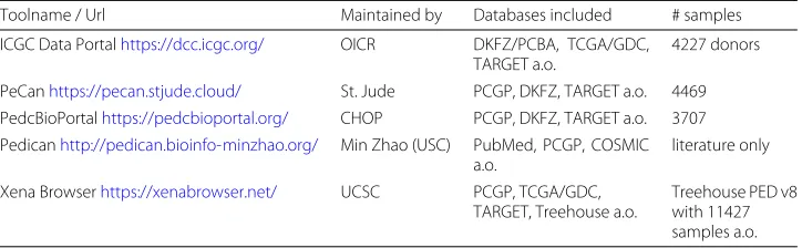 Table 1 Summary of pediatric cancer web resources, sorted alphabetically