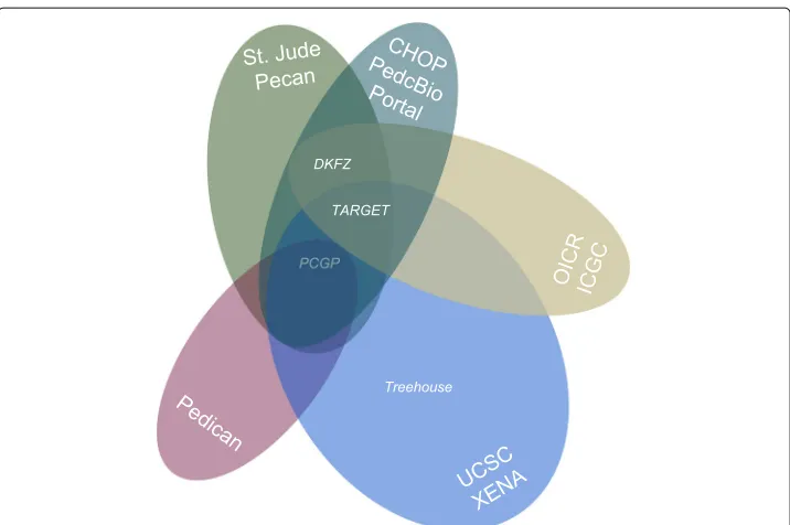 Fig. 1 Overview of pediatric cancer databases: Showing tools as venn diagramms with shared datasets